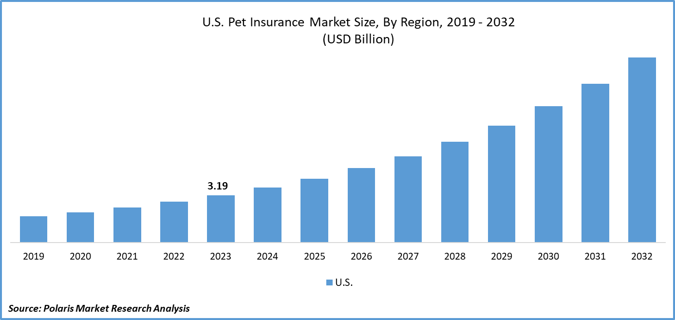U.S. Pet Insurance Market Size